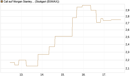 Call auf Morgan Stanley [UniCredit Bank GmbH] Chart