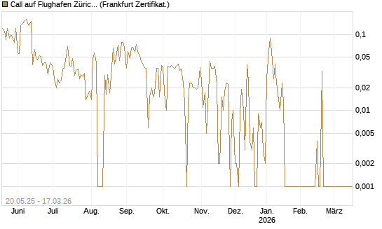 Call auf Flughafen Zürich [Société Générale Effekten GmbH] Chart