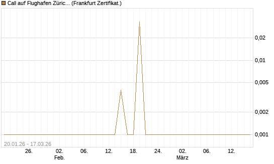 Call auf Flughafen Zürich [Société Générale Effekten GmbH] Chart