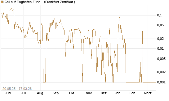 Call auf Flughafen Zürich [Société Générale Effekten GmbH] Chart