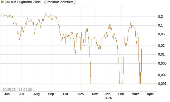 Call auf Flughafen Zürich [Société Générale Effekten GmbH] Chart