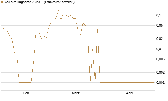 Call auf Flughafen Zürich [Société Générale Effekten GmbH] Chart