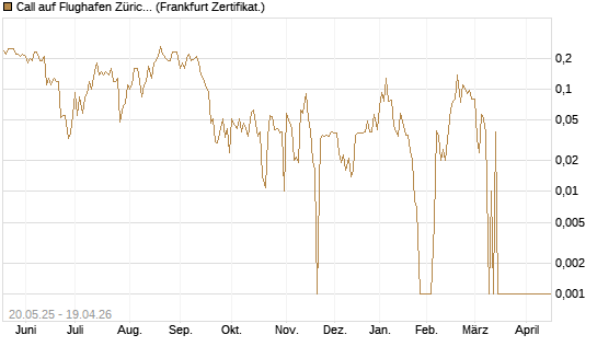 Call auf Flughafen Zürich [Société Générale Effekten GmbH] Chart
