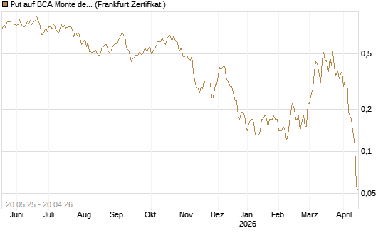 Put auf BCA Monte dei Paschi [Société Générale Effekten GmbH] Chart