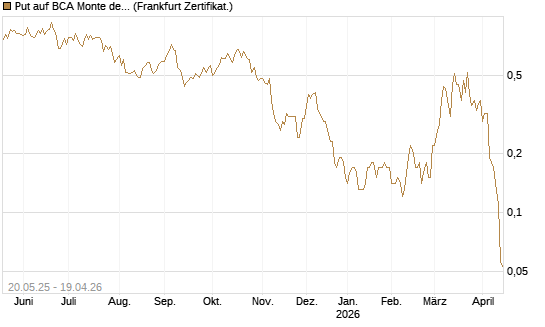 Put auf BCA Monte dei Paschi [Société Générale Effekten GmbH] Chart