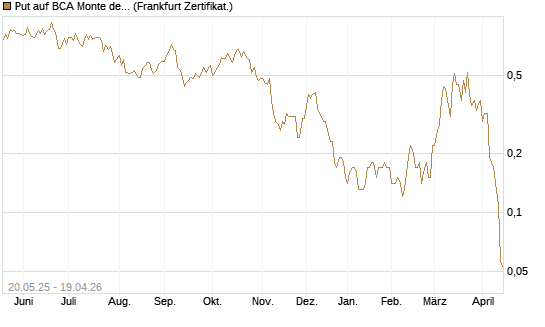 Put auf BCA Monte dei Paschi [Société Générale Effekten GmbH] Chart