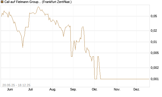 Call auf Fielmann Group [Société Générale Effekten GmbH] Chart