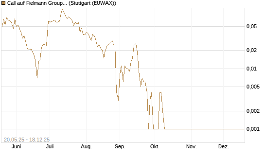 Call auf Fielmann Group [Société Générale Effekten GmbH] Chart