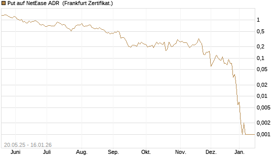 Put auf NetEase ADR [Vontobel] Chart
