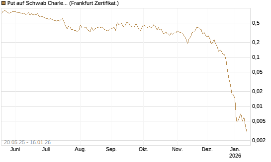 Put auf Schwab Charles [Vontobel] Chart