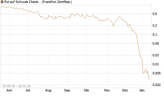 Put auf Schwab Charles [Vontobel] Chart