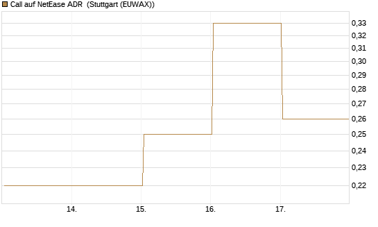 Call auf NetEase ADR [Société Générale Effekten GmbH] Chart