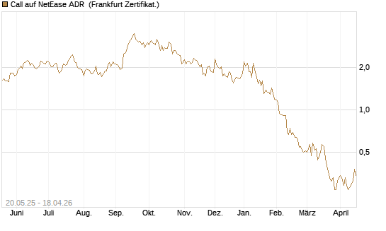 Call auf NetEase ADR [Société Générale Effekten GmbH] Chart