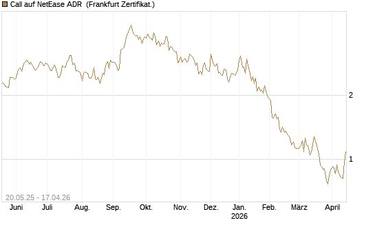 Call auf NetEase ADR [Société Générale Effekten GmbH] Chart