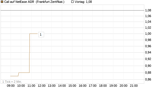 Call auf NetEase ADR [Société Générale Effekten GmbH] Chart