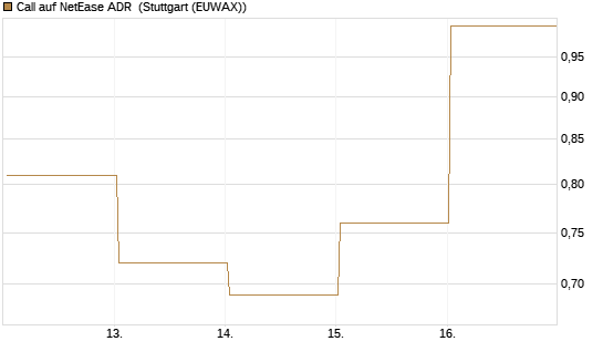 Call auf NetEase ADR [Société Générale Effekten GmbH] Chart