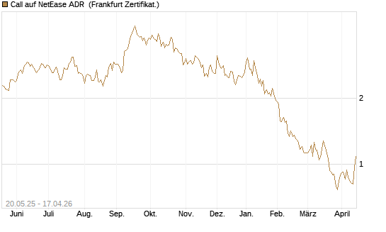Call auf NetEase ADR [Société Générale Effekten GmbH] Chart