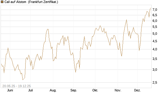 Call auf Alstom [Vontobel] Chart