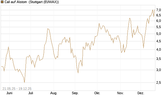 Call auf Alstom [Vontobel] Chart