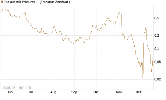 Put auf AIR Products & Chemicals [Vontobel] Chart