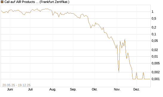 Call auf AIR Products & Chemicals [Vontobel] Chart