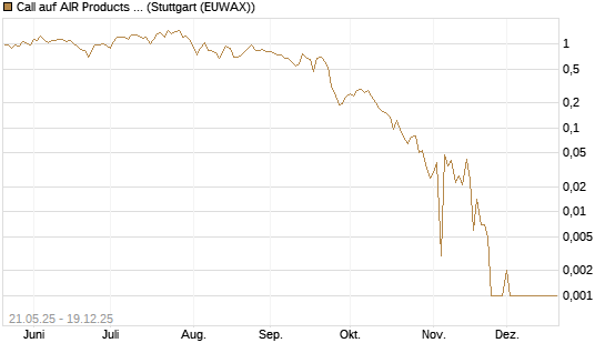 Call auf AIR Products & Chemicals [Vontobel] Chart