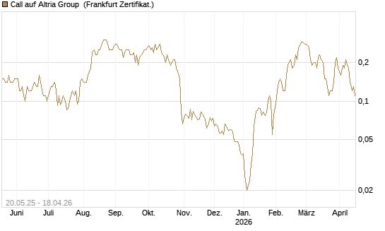 Call auf Altria Group [Société Générale Effekten GmbH] Chart