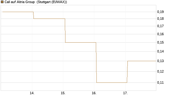 Call auf Altria Group [Société Générale Effekten GmbH] Chart