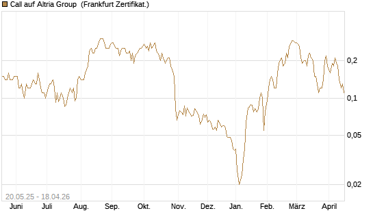 Call auf Altria Group [Société Générale Effekten GmbH] Chart