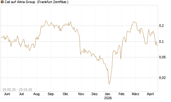 Call auf Altria Group [Société Générale Effekten GmbH] Chart