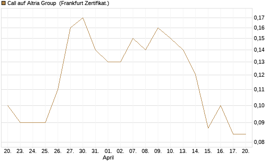 Call auf Altria Group [Société Générale Effekten GmbH] Chart