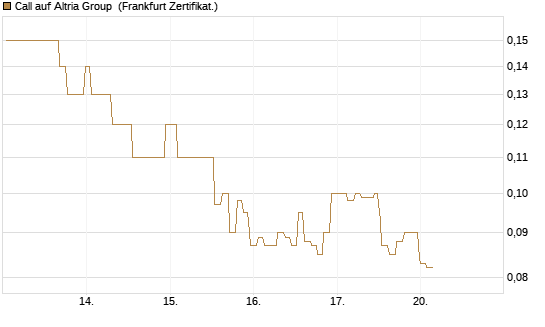 Call auf Altria Group [Société Générale Effekten GmbH] Chart