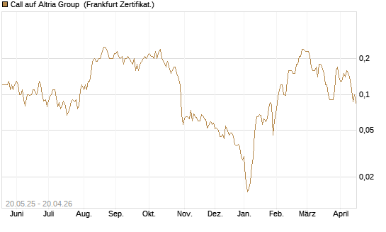 Call auf Altria Group [Société Générale Effekten GmbH] Chart