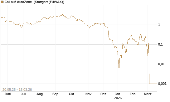 Call auf AutoZone [Société Générale Effekten GmbH] Chart
