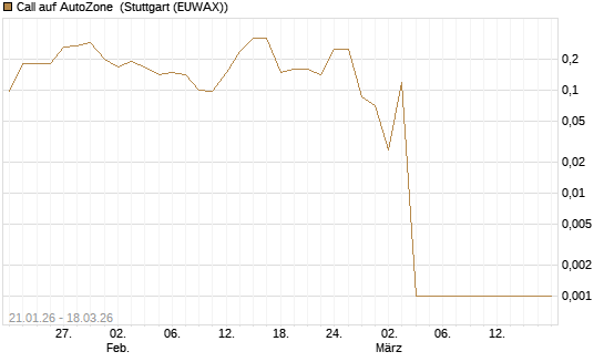 Call auf AutoZone [Société Générale Effekten GmbH] Chart