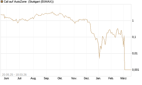 Call auf AutoZone [Société Générale Effekten GmbH] Chart
