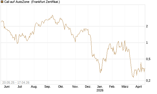 Call auf AutoZone [Société Générale Effekten GmbH] Chart