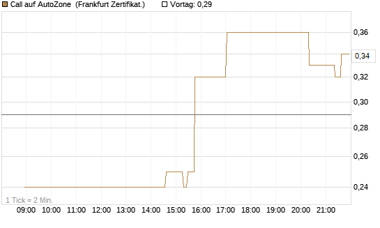 Call auf AutoZone [Société Générale Effekten GmbH] Chart