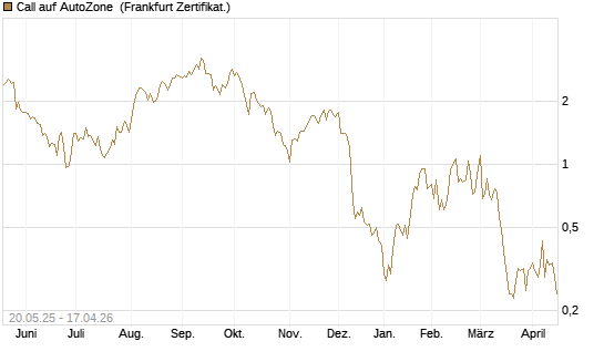 Call auf AutoZone [Société Générale Effekten GmbH] Chart
