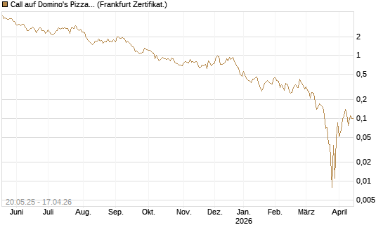 Call auf Domino's Pizza [Société Générale Effekten GmbH] Chart