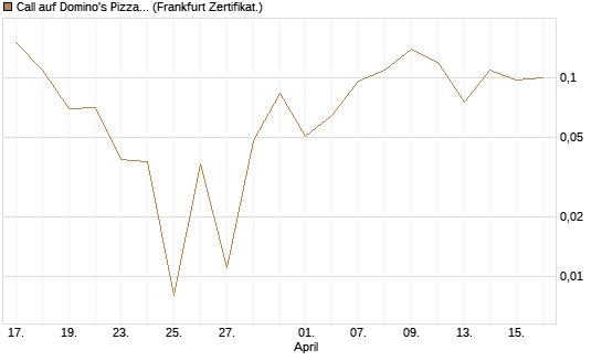 Call auf Domino's Pizza [Société Générale Effekten GmbH] Chart