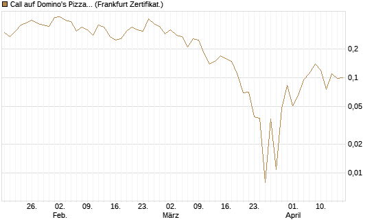 Call auf Domino's Pizza [Société Générale Effekten GmbH] Chart