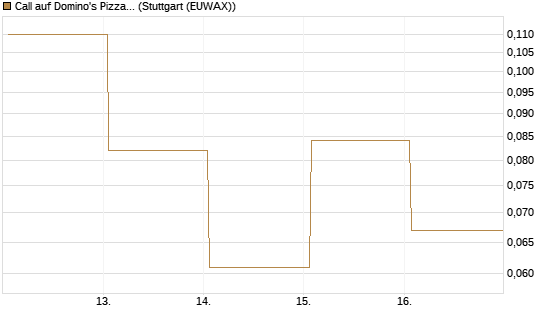 Call auf Domino's Pizza [Société Générale Effekten GmbH] Chart