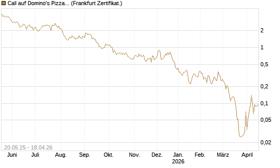 Call auf Domino's Pizza [Société Générale Effekten GmbH] Chart
