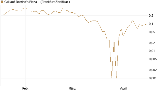 Call auf Domino's Pizza [Société Générale Effekten GmbH] Chart