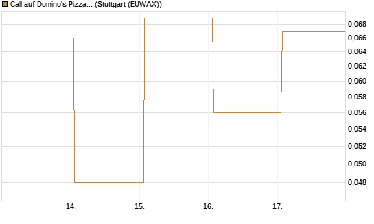 Call auf Domino's Pizza [Société Générale Effekten GmbH] Chart