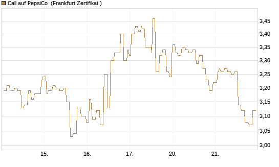 Call auf PepsiCo [Société Générale Effekten GmbH] Chart