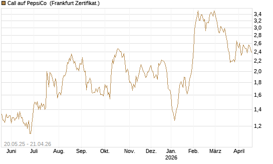 Call auf PepsiCo [Société Générale Effekten GmbH] Chart