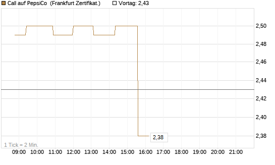 Call auf PepsiCo [Société Générale Effekten GmbH] Chart