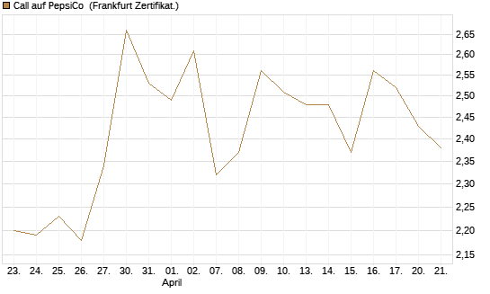 Call auf PepsiCo [Société Générale Effekten GmbH] Chart